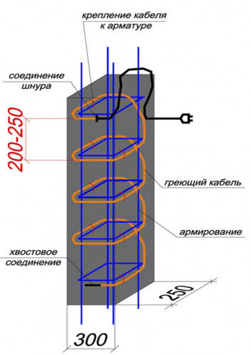 Секция нагревательная для прогрева бетона 40 КС (Б) 1480 Вт / 37 м фото 2